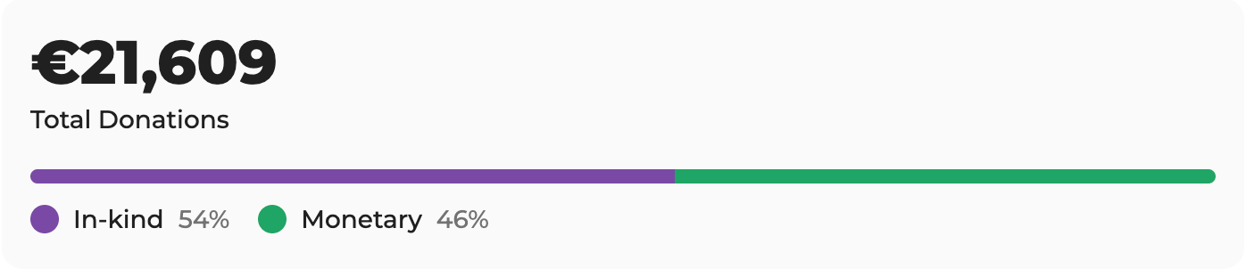 Grafik zur Darstellung der Spendensumme insgesamt