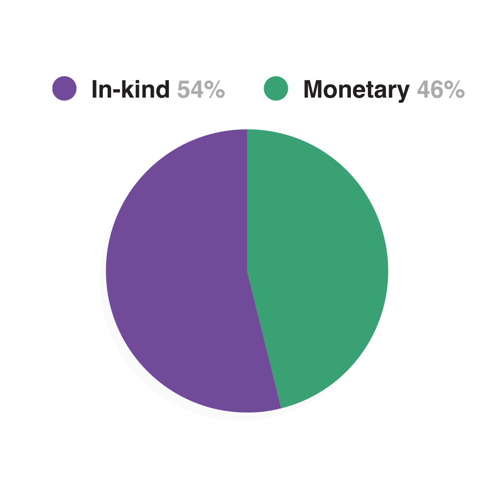 chart of donation to one percent for the planet 
